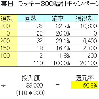 ニコニ広告　2ヶ月間(＋α)・2アカウントの福引の結果 ＆ プチ攻略