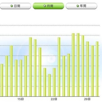 太陽光発電２月、３月の実績