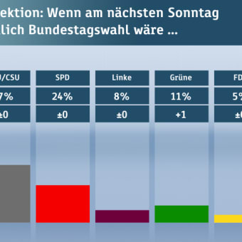 ドイツ：世論調査（2016年1月29日）～メルケル支持若干復調