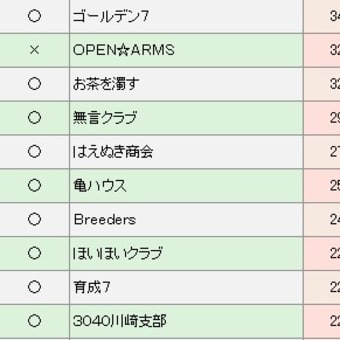 全鯖の馬主会レベルと対抗戦の成績を調べました