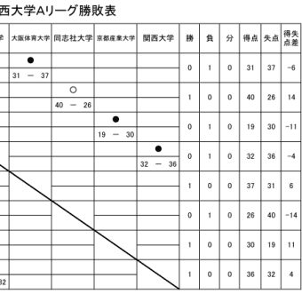 関西大学Aリーグ 第1節 試合結果