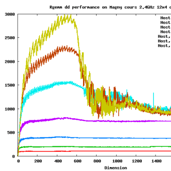 Rgemm DD on AMD Opteron Magny-Cours 2.4GHz 48 cores