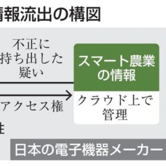 230403 スマート農業情報、不正流出か中国人技術者、捜査後に出国　この手のニュースは大騒ぎしないマスゴミ