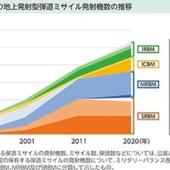 対中防衛２～中国の軍事力の増強は経済力の急増による