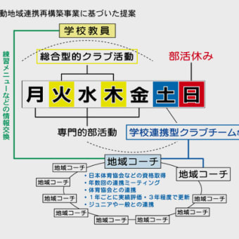 部活動の地域移行に考えること