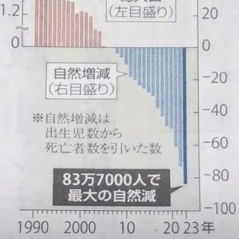 日本の人口 : 自然減83万人