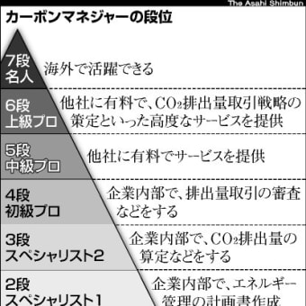 ＣＯ２削減へ「カーボンマネジャー」資格　菅政権方針（朝日新聞）