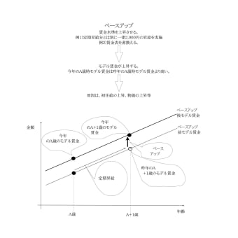 定期昇給とベースアップ2