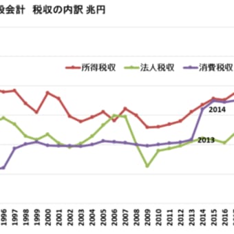 日本経済の将来を展望する？　99％の悲観論に抗して　③　なぜ家計の負担だけが増えていくのか