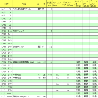 移植4周期目のまとめと総額