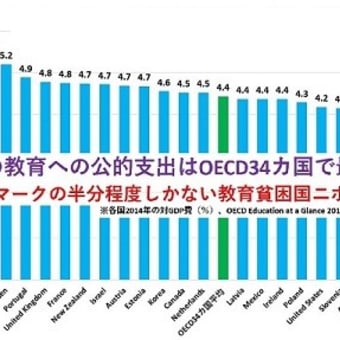 教育負担を親は困難な中、国の支援は先進国最低