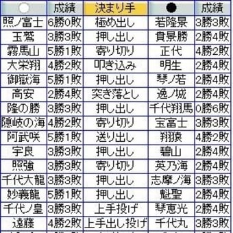 大相撲9月場所6日目