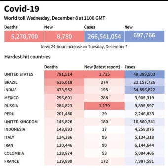 新型コロナウイルス、現在の感染者・死者数（8日午後8時時点） 死者527万人に AFPBB News 2021/12/09 00:10