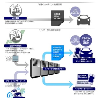 「インターナビ」をスマートフォンのBluetooth接続で通信