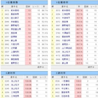 画像一覧 競艇 結果 ボートレース 結果のデータベース