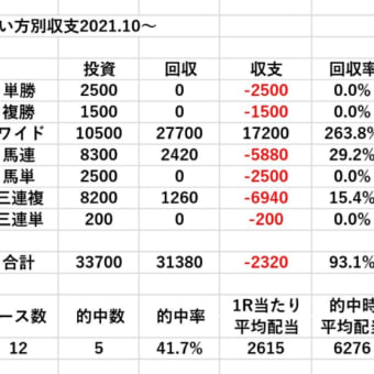 収支　重賞競馬　2021年10月5週目終えて