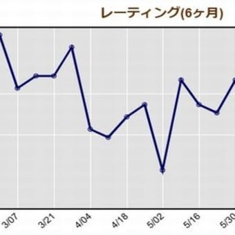 2024年７月の上達カルテとレーティングの推移