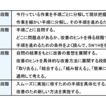 改善を進めるための４段階法－(1)・(2)について