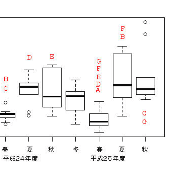 ビジネスと統計（9）