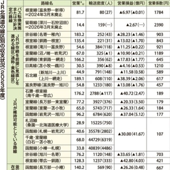 JR北海道の2023年度線区別収支