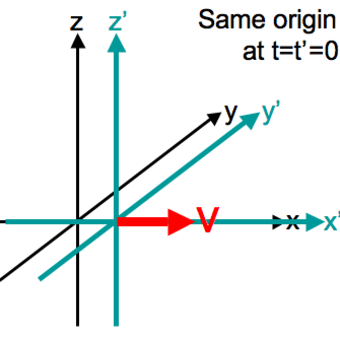 ニュートンの「時間」と「空間」と「座標」の定義　３　『測定と相対座標』 Frames of Reference 