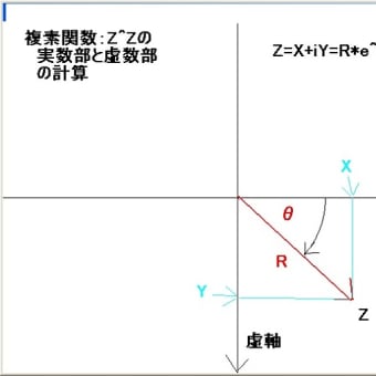 005. 複素関数:Z^Zの実数部と虚数部の計算