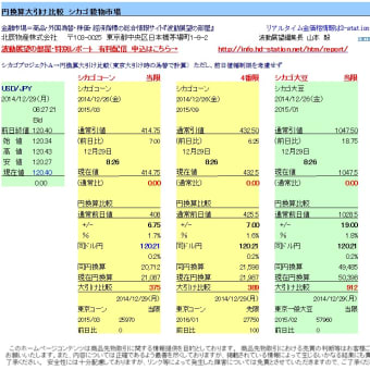  (一般用)  円換算大引け比較　コーン△375～389、大豆△859～912