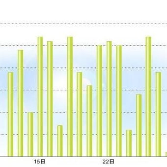 太陽光発電２月、３月の実績