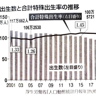 出生率、激減ペース突入