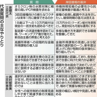 分配重視の立民提案、従来政策を堅持の首相　代表質問で対立軸が鮮明に2021年12月9日 06時00分：東京新聞 