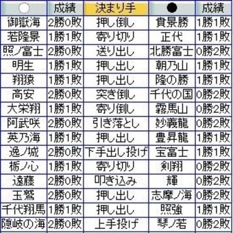 大相撲5月場所2日目