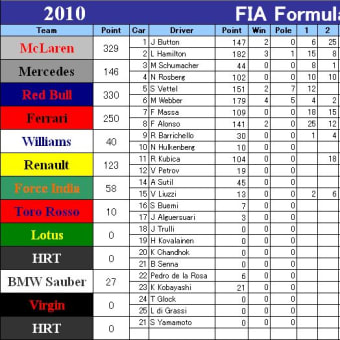 F1 2010 ベルギーGP ハミルトン3勝目 ウェバー クビサ