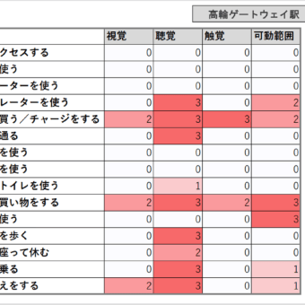 2021　地域施設計画論 身体障がいの体験：駅改札から駅ホームまでの高齢者体験