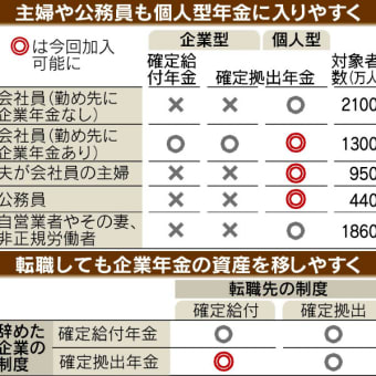 個人型確定拠出年金