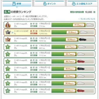 Ｃ－ＨＲ ハイブリッド（Ｇ）２０１７年５月の燃費  カタログの燃費クリア！