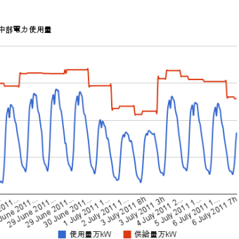 電力使用状況グラフ