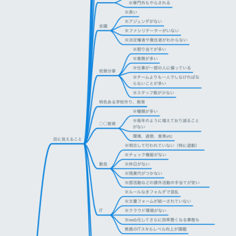 教員の多忙についてマインドマップ化