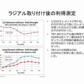 20段コリニア・アンテナの指向性測定