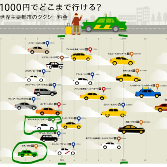  世界主要都市のタクシー  1000円で走れる距離 比較