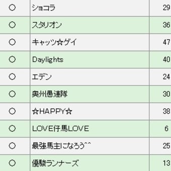 全鯖の馬主会レベルと対抗戦の成績を調べました