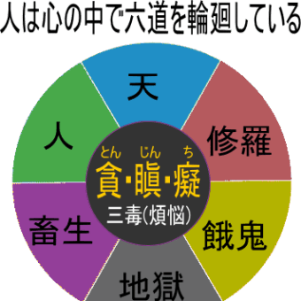 魂の六道輪廻