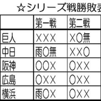 藤井秀悟投手、巨人キラーストップか？？