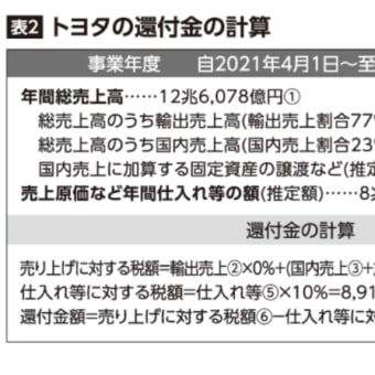 国民よ　目覚めよ！　消費税は何故、無くせないのか？　それは国民から徴収した消費税を輸出業者に、無税の利益として分配しているからである。