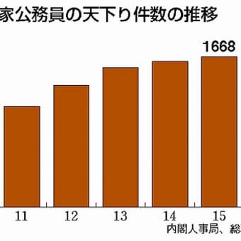 官民癒着の構造である検察OBの「天下り」の問題の方は一切報じないマスコミの反安倍姿勢