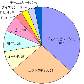 ディストリビューター規約違反の処分は291人、396件