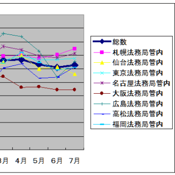 不動産登記オンライン申請利用率の推移　（平成２５年）