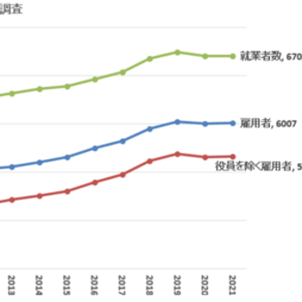 日本経済の将来を展望する？　99％の悲観論に抗して　⑤　労働者数は増えている