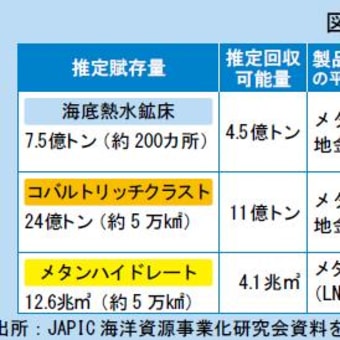 動き出す海洋資源開発