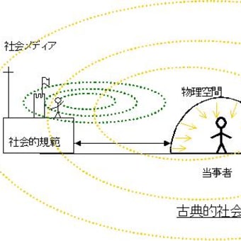 行動空間概念図　１　古典的社会