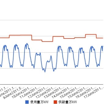 東北電力エリアの電気使用